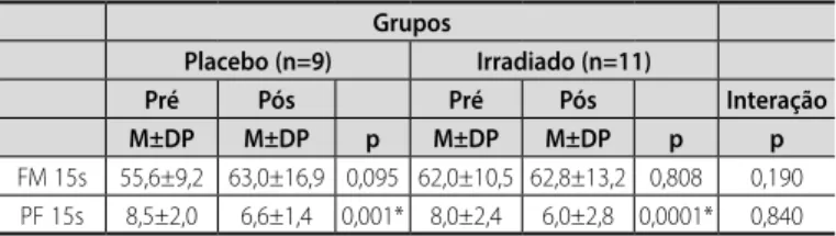Tabela 1. Comparação entre os grupos para as variáveis idade e IMC.