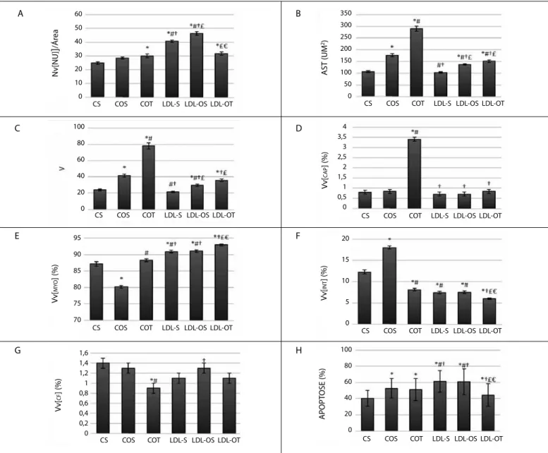 Figure 1. Effects of moderate exercise in the left ventricle in sedentary control (CS), sedentary ovariectomized control (COS), trained ovariectomized control (COT), LDL  sedentary knockout (LDL-S), LDL knockout sedentary ovariectomized (LDL-OS ), LDL knoc