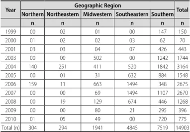 Table 1. Sample distribution according to geographic region and year of the study. 