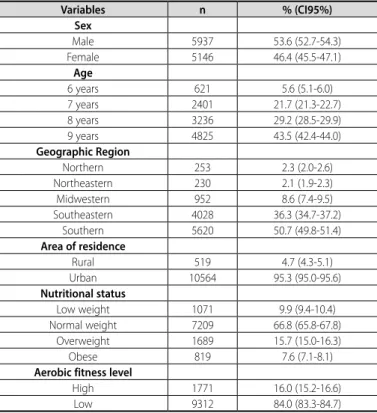 Table 2 shows the distribution and characterization of sample that did  the aerobic fitness test.