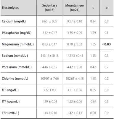 Table 3. Comparison of biochemical parameters of sedentary and mountaineer  groups (mean± S.E.).