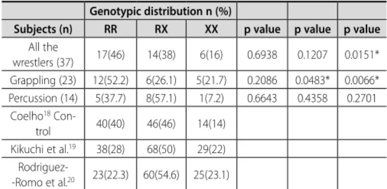 Table 4. Allele frequency of ACE I/D polymorphism.