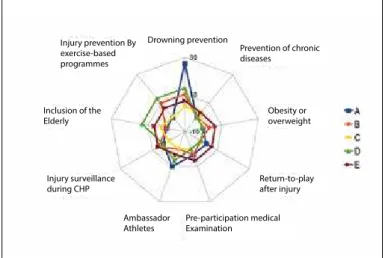 Figure 2. Health promotion programmes, guidelines or research activities according  total of NFs