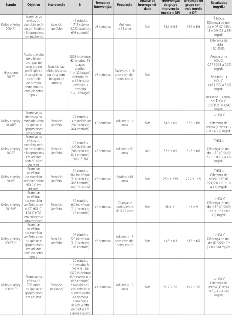 Tabela 1. Caracterização dos estudos incluídos