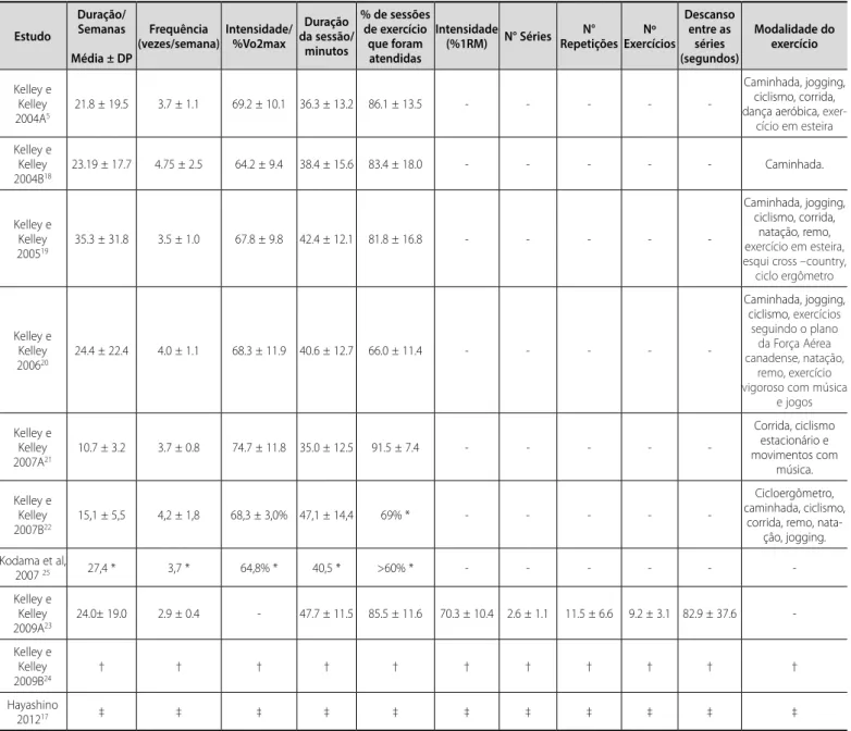 Tabela 1. Caracterização dos estudos incluídos.