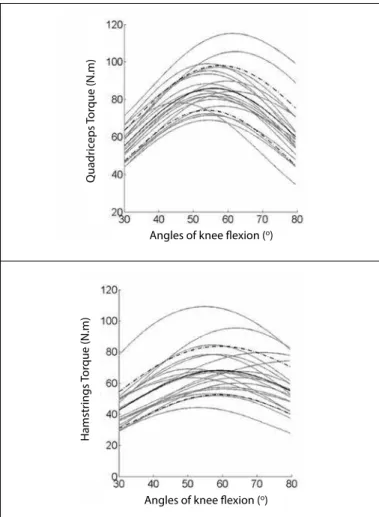 Figure 2. Hamstrings/quadriceps torque ratio (HQ ratio) of the dominant limb of  amateur female futsal players measured from 30° to 80° of knee flexion (angular  velocity = 180°/s)