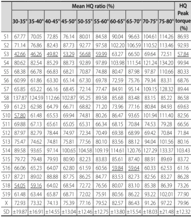 Table 1. Hamstrings/Quadriceps (HQ) torque ratio (%) for each participant from 30° 