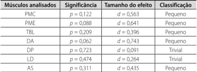 Tabela 1. Significância, tamanho do efeito e sua classificação na comparação da  atividade mioelétrica dos músculos PMC, PME, TBL, DA, DP, LD e SA entre os exercícios  pullover com barra e pullover com halter.