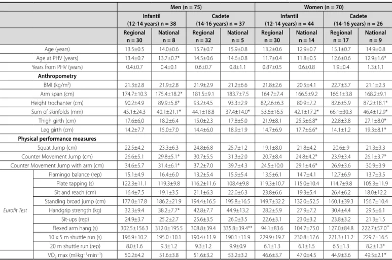 Table 1. Mean and standard deviation of the anthropometric and conditional characteristics of male and female handball players by category and performance level.