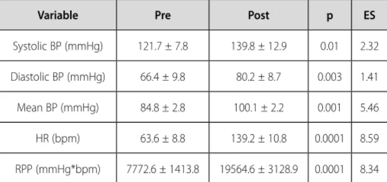 Table 2.  Dependent variables in the fasting condition (Mean ± SD).