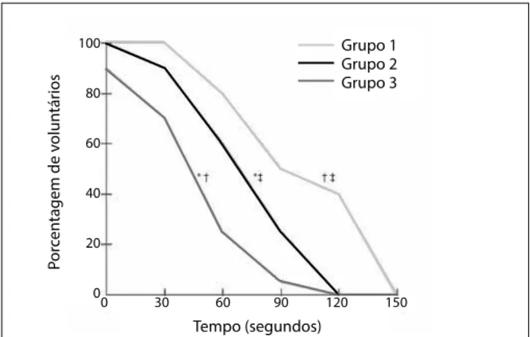 Tabela 2. Comparação intragrupo das variáveis hemodinâmicas ao longo do  esforço isocinético