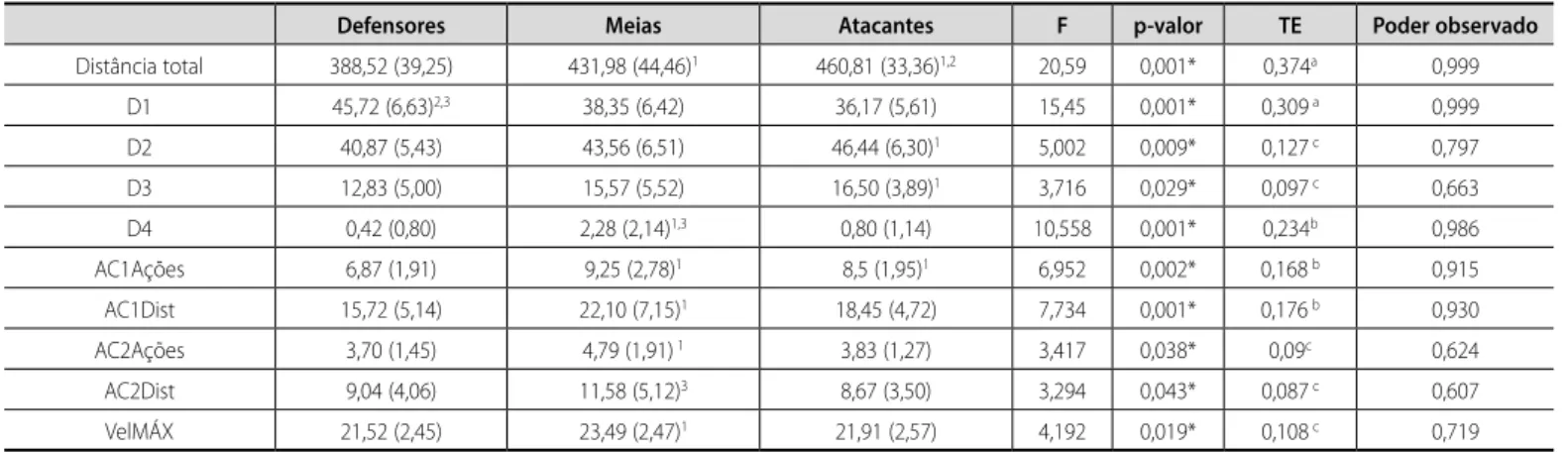 Tabela 1. Média (desvio-padrão) e valores estatísticos para a comparação do perfil motor entre jogadores de diferentes estatutos posicionais.