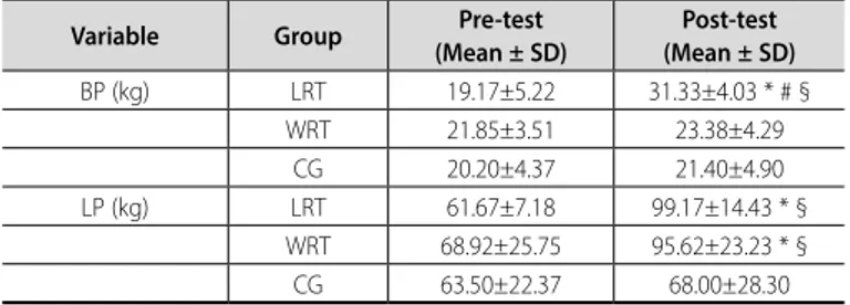 Table 3. Serum IGF-1, IGFBP3, IGF-1/IGFBP3 ratio and GH levels in groups submitted to  land resistance training (LRT), water resistance training (WRT) and control group (CG).