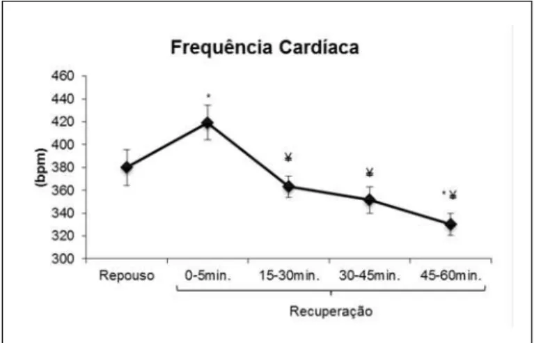 Figura 5. Comportamento do duplo produto do grupo de ratas hipertensas no repouso  e após (recuperação) a sessão de exercício resistido dinâmico (0-60 min.)