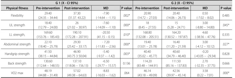 Table 4. Comparison of intragroup physical fitness components.