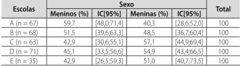 Tabela 2. Distribuição percentual e Intervalos de 95% de confiança para as proporções  de escolares segundo sexo e escola considerada