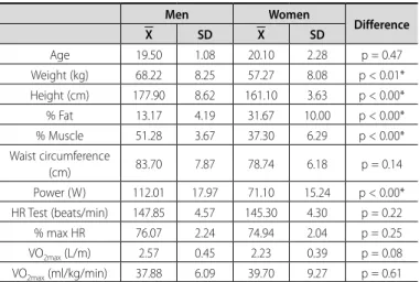 Table 1. General characteristics of body composition and oxygen consumption. 