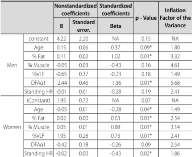 Table 5. Behavior of actual and predicted oxygen consumption values and their  diferences