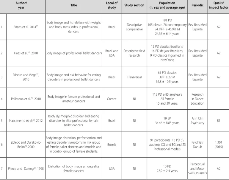 Table 1. Main characteristics of the studies.