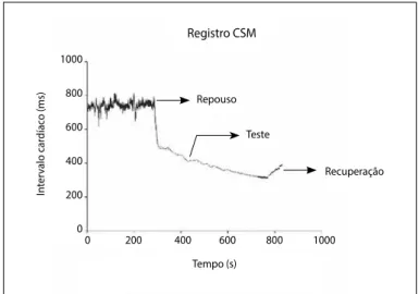 Figura 1. Exemplificação do registro da variabilidade da frequência cardíaca (VFC) em um  indivíduo do grupo sem síndrome metabólica (SSM).O eixo X refere-se ao comprimento do  segmento analisado (Tempo)
