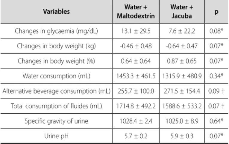 Figure 1. Blood glucose before and after physical training with consumption of different  beverages