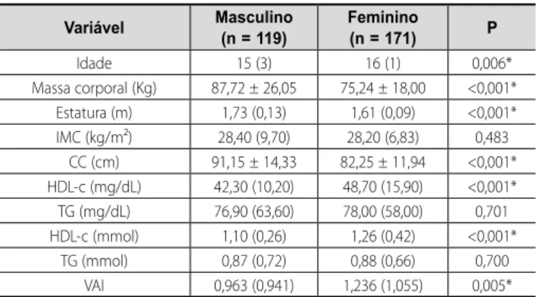 Tabela 1. Características gerais dos participantes da pesquisa estratiicados por sexo.