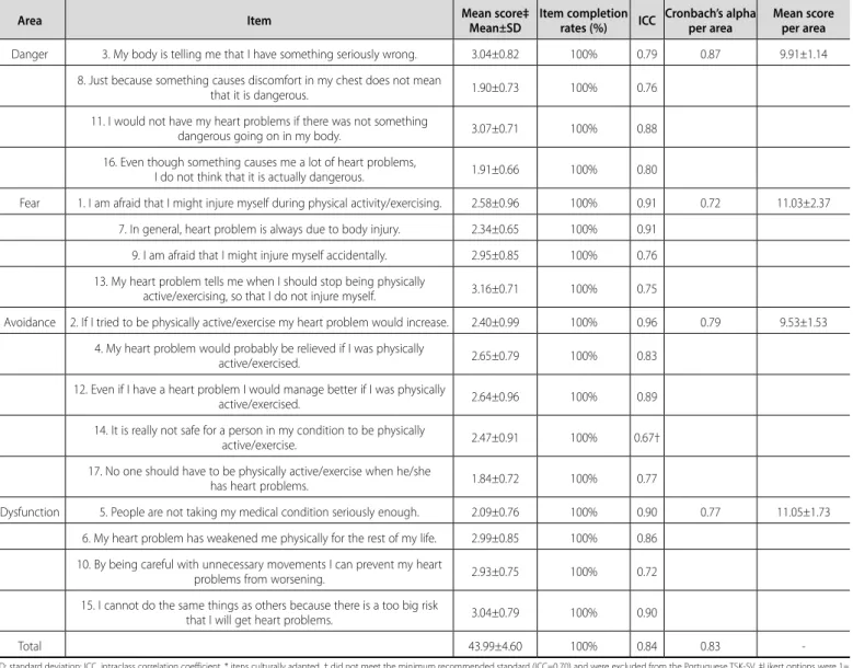 Table 2. Means and Standard Deviations of TSK-SV Heart scores per item, item completion rates (n=300), ICC (n=28), and Cronbach’s alpha per area
