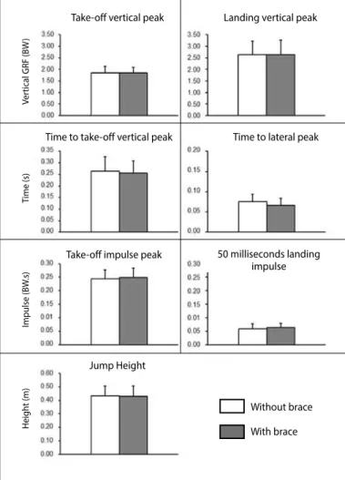 Figure 3. Vertical ground reaction force, with and without ankle brace. Data are  mean ± SD