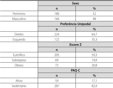 Tabela 1. Distribuição quanto ao sexo, preferência da perna utilizada na PF, classificação  nutricional e da atividade física.