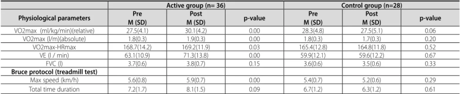 Table 2 shows descriptive physiological parameters and treadmill test  values: mean, standard deviation (SD), pre-test/post-test and p-value