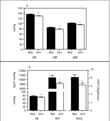 Figure 2. Values expressed as the mean ± standard error deviation of PHE to Panel A: 