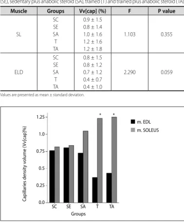 Figure 1 demonstrated analysis comparing both muscles results. 