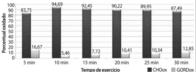 Tabela 2. Comparação das glicemias pré, pós e 30 min após o término do exercício.
