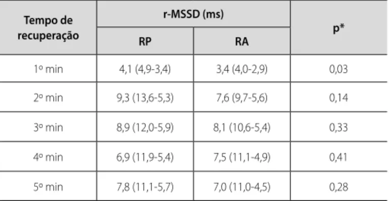 Tabela 3. Mediana (quartis) dos valores amostrais (n = 24) da análise comparativa da  variável autonômica r-MSSD no teste com RP e RA