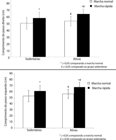 Figura 4. Médias e desvios-padrão do tempo em duplo suporte para os grupos de  idosas ativas e sedentárias nas condições de marcha normal e rápida.
