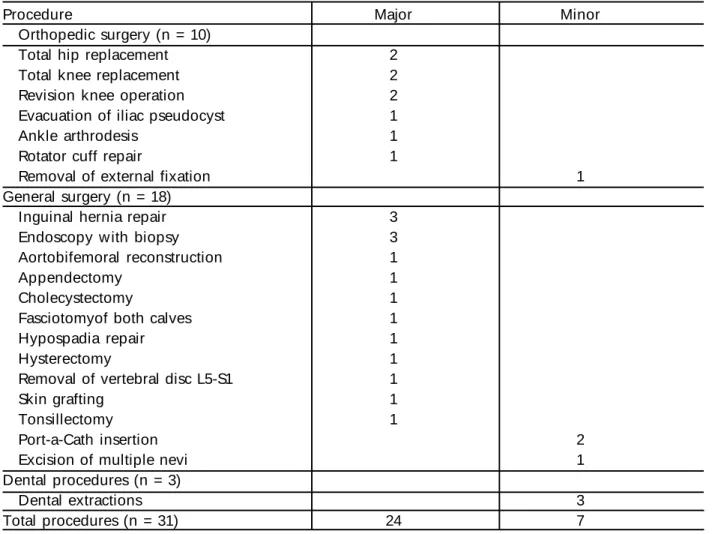 Table 1. Surgical procedures in hemophilia B patients treated with BEMOFIL