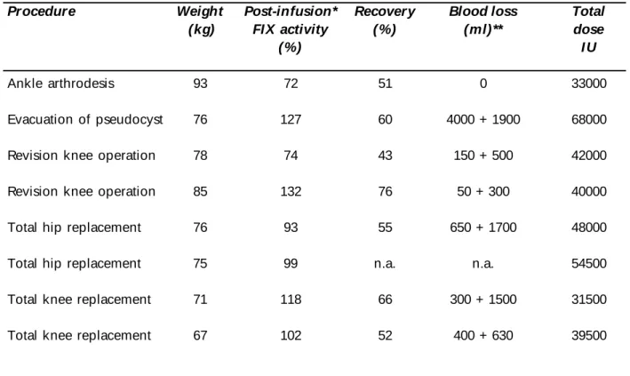 Table 2 . Major orthopedi c operati on s i n  hemophi li a B pati en ts treated wi th BEMOFIL
