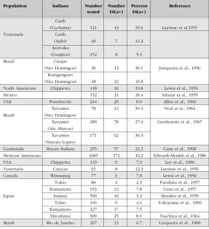 Table 2  Incidence of the Diª antigen in different indian populations