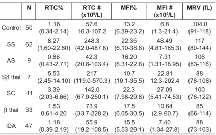 Table 2 summarises results from correlation tests. MFI count showed a significant positive correlation with HFR percentage in samples both with or without anemia
