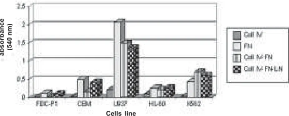 Figure 2 demonstrates the adhesion of cells of leukemic lineages and FDC-P1 cells to the substratum formed by Coll IV (0.5µg/well) and increasing concentrations of LN (0.1; 0.5; 1µg/well)