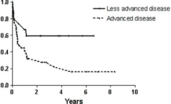 Fig. 3 – Kaplan-Meier estimates of DFS among patients with advanced and less advanced disease