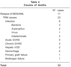 Table 4 Causes of deaths