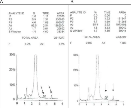 Figura 2. Perfil cromatográfico obtido pelo equipamento Variant (Bio-Rad) de HPLC em doadores do Pará (A) e Acre (B)