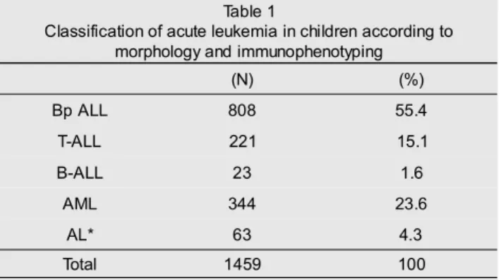 Table 1 shows the final classification of acute leukemia and frequency of different subtypes in 1,459 pediatric patients ascertained by consecutive referrals