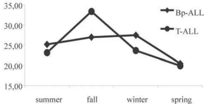 Figure 1. Distribution of ALL subtypes according to seasonality