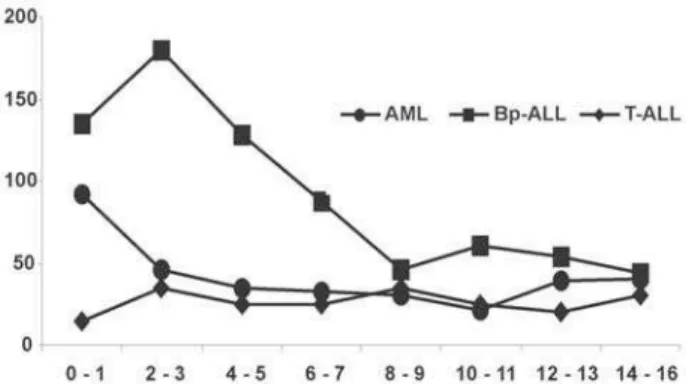 Figure 2. Age distribution of ALL subsets among 1459 Brazilian children