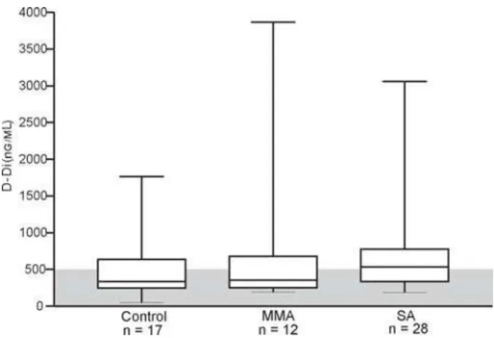 Figure 1. The distribution of plasma D-Dimer levels in controls, MMA (mild/moderate atheromatosis) and SA (severe atheromatosis)