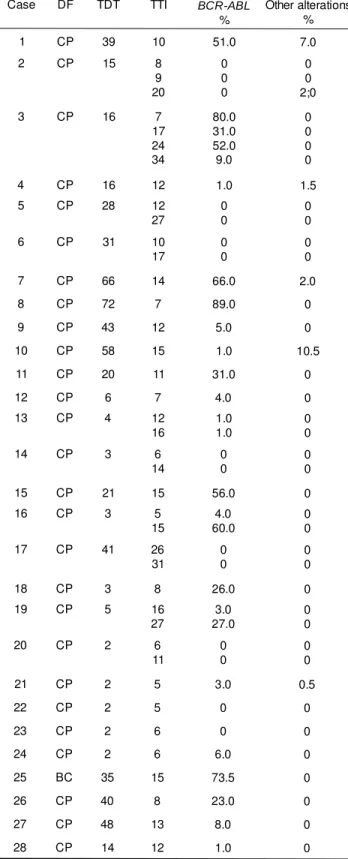 Table 1 shows the relative frequency of the BCR/ABL rearrangement and of other alterations observed in each case, in different periods after the beginning of therapy using imatinib