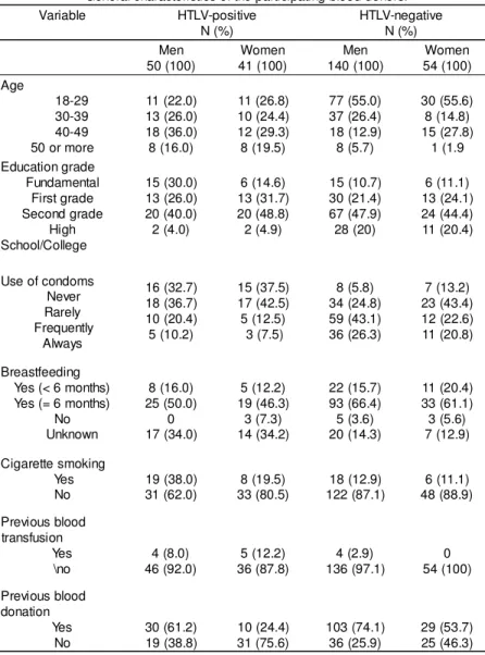 Table 1 depicts the baseline characteristics of the participating individuals.