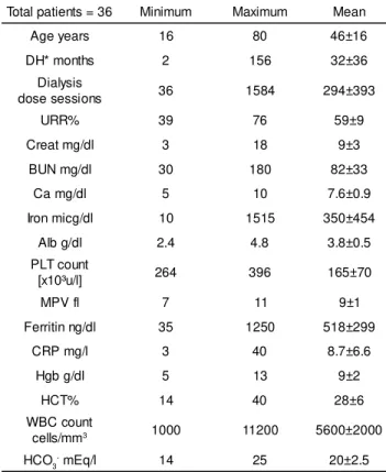 Figure 1. Significant inverse correlation of MPV with plasma HCO 3 -
